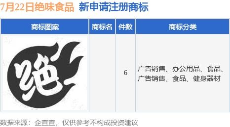 绝味食品新提交6件商标注册申请