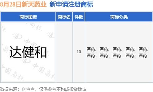 新天药业加速品牌布局，新提交10件商标注册申请